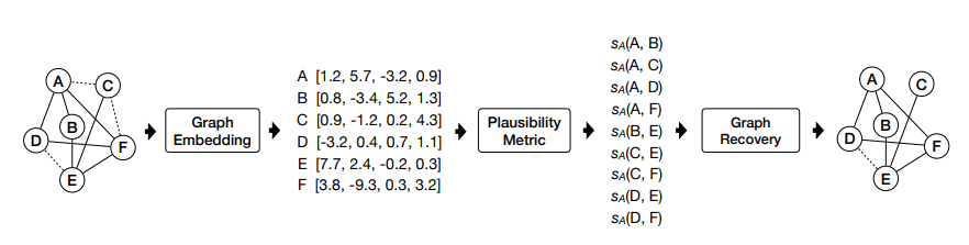 graph recovery from node embeddings