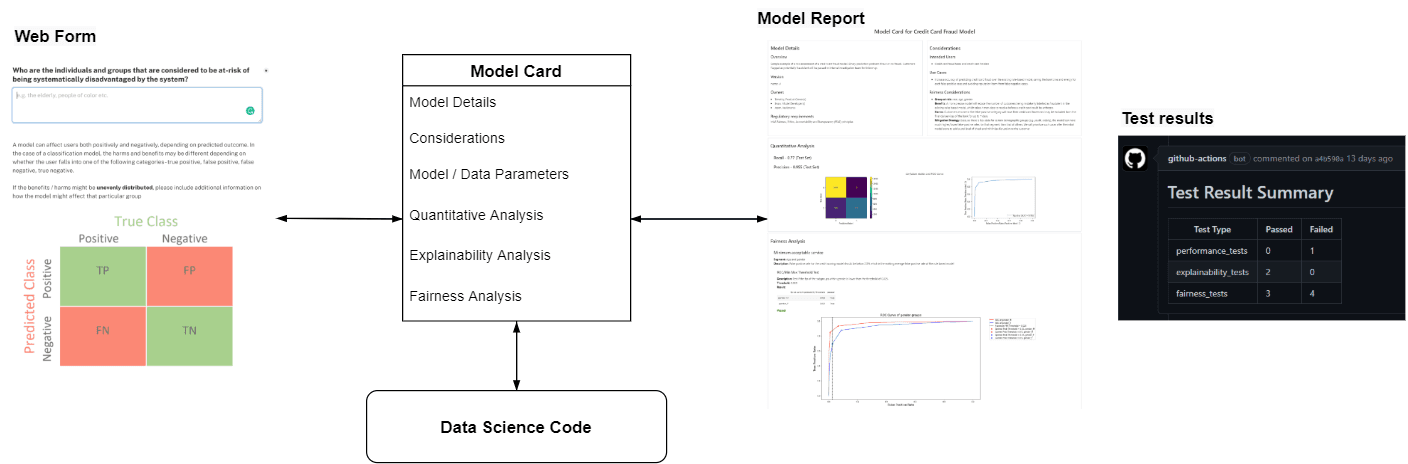 VerifyML data flow