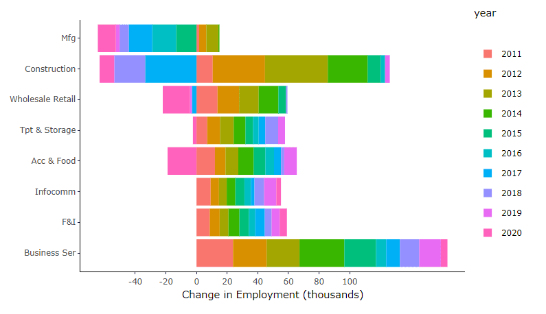 Singapore Economy Dashboard