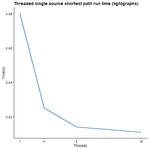 plot of chunk threads_sssp